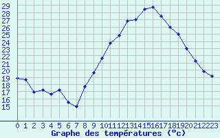 Courbe de tempratures pour Nmes - Garons (30)