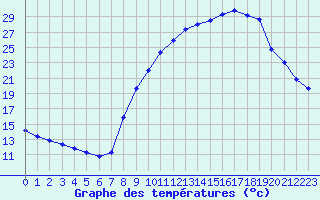 Courbe de tempratures pour Hohrod (68)