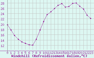 Courbe du refroidissement olien pour Connerr (72)