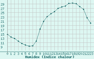 Courbe de l'humidex pour Cerisiers (89)