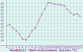 Courbe du refroidissement olien pour Nmes - Garons (30)