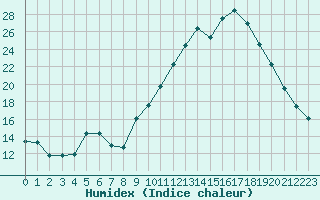 Courbe de l'humidex pour Gap-Sud (05)