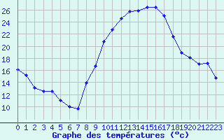Courbe de tempratures pour Poitiers (86)