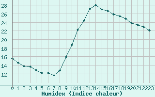 Courbe de l'humidex pour Taradeau (83)