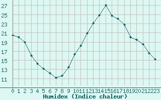 Courbe de l'humidex pour La Baeza (Esp)