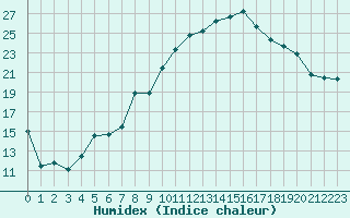 Courbe de l'humidex pour Troyes (10)