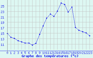 Courbe de tempratures pour Brianon (05)