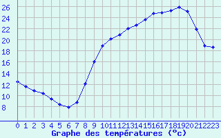 Courbe de tempratures pour Corny-sur-Moselle (57)