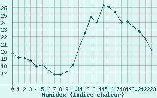 Courbe de l'humidex pour Ste (34)