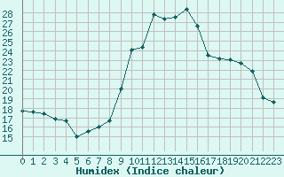 Courbe de l'humidex pour Fameck (57)