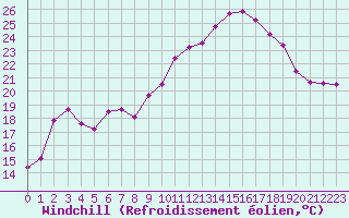 Courbe du refroidissement olien pour Mont-Aigoual (30)
