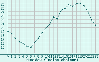 Courbe de l'humidex pour Saint-Dizier (52)