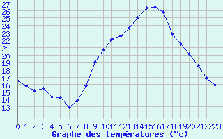 Courbe de tempratures pour Solenzara - Base arienne (2B)