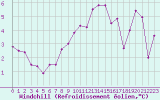 Courbe du refroidissement olien pour Aix-en-Provence (13)