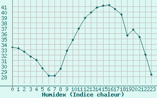 Courbe de l'humidex pour Saint-Jean-de-Vedas (34)