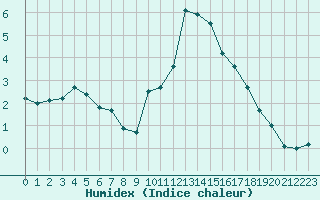 Courbe de l'humidex pour Clermont-Ferrand (63)