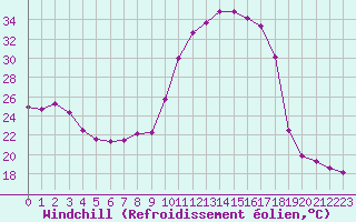 Courbe du refroidissement olien pour Douelle (46)