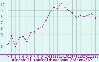 Courbe du refroidissement olien pour Grasque (13)