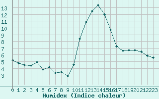 Courbe de l'humidex pour Saint-Haon (43)