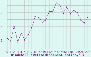 Courbe du refroidissement olien pour Lanvoc (29)