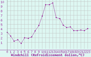 Courbe du refroidissement olien pour Bourg-Saint-Maurice (73)