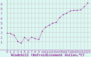 Courbe du refroidissement olien pour Laval (53)