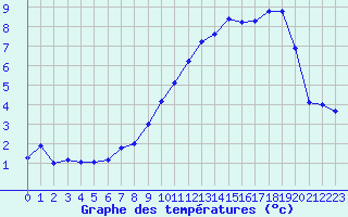 Courbe de tempratures pour Renwez (08)