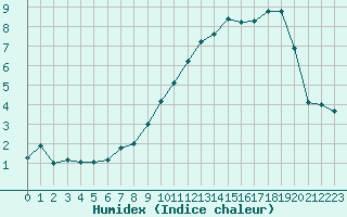 Courbe de l'humidex pour Renwez (08)