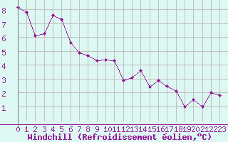 Courbe du refroidissement olien pour Ciudad Real (Esp)