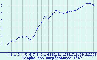 Courbe de tempratures pour Mont-Saint-Vincent (71)