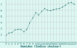 Courbe de l'humidex pour Mont-Saint-Vincent (71)