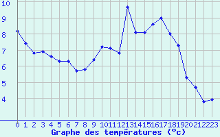 Courbe de tempratures pour Saint-Vrand (69)