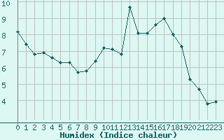 Courbe de l'humidex pour Saint-Vrand (69)