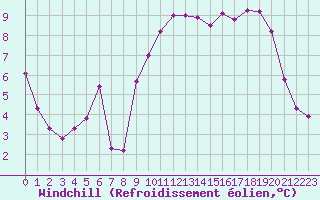 Courbe du refroidissement olien pour Almenches (61)