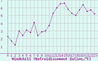 Courbe du refroidissement olien pour Estres-la-Campagne (14)