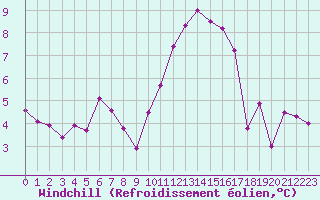 Courbe du refroidissement olien pour Nantes (44)