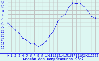 Courbe de tempratures pour Jan (Esp)