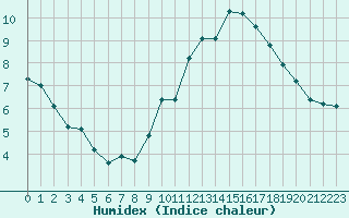 Courbe de l'humidex pour Engins (38)