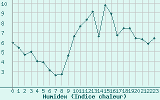 Courbe de l'humidex pour Tarbes (65)