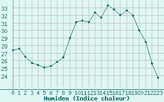 Courbe de l'humidex pour Strasbourg (67)