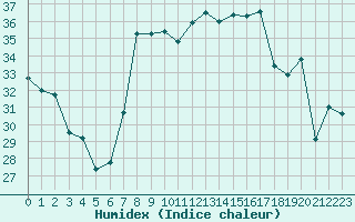 Courbe de l'humidex pour Cap Corse (2B)