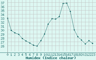 Courbe de l'humidex pour Tarbes (65)