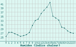 Courbe de l'humidex pour Troyes (10)