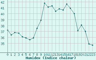 Courbe de l'humidex pour Nice (06)