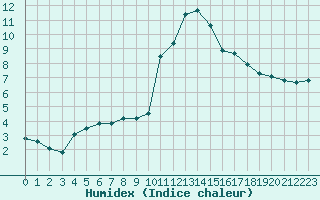 Courbe de l'humidex pour Ploeren (56)