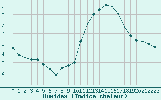 Courbe de l'humidex pour Nostang (56)