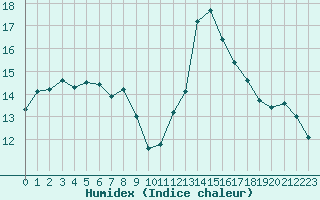 Courbe de l'humidex pour Amur (79)