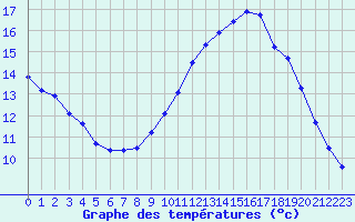 Courbe de tempratures pour Colmar-Ouest (68)