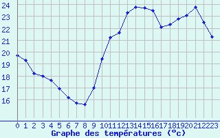 Courbe de tempratures pour La Rochelle - Le Bout Blanc (17)