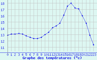 Courbe de tempratures pour Souprosse (40)